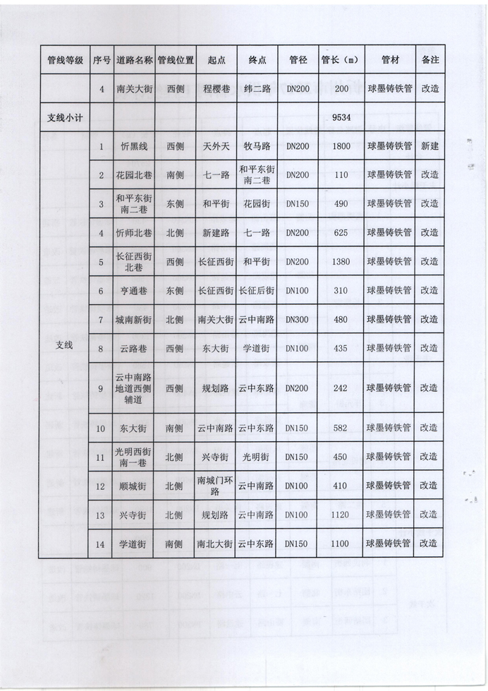 忻發(fā)改審批發(fā)[2017]3號-關(guān)于忻州城區(qū)2017年供水管網(wǎng)（新建、改造）工程項(xiàng)目核準(zhǔn)的批復(fù)4 副本.jpg